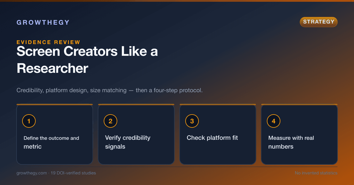 Infographic: four-step creator screening protocol — define the outcome, verify credibility signals, check platform fit, measure with real numbers