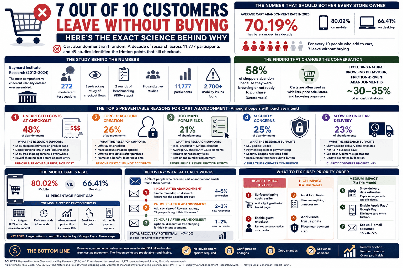 Infographic: 7 out of 10 customers leave without buying—preventable causes, mobile gap, recovery emails, and priority fix order